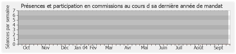 Participation commissions-annee de Gérard Claudel