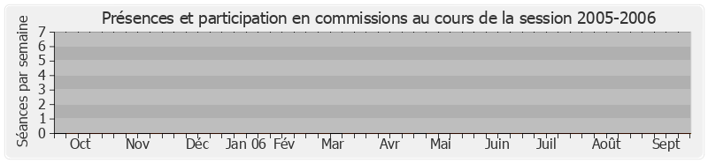 Participation commissions-20052006 de Gérard Collomb