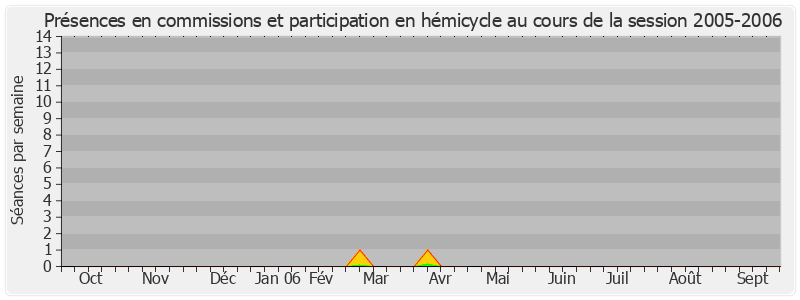 Participation globale-20052006 de Gérard Collomb