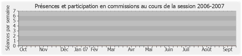 Participation commissions-20062007 de Gérard Collomb