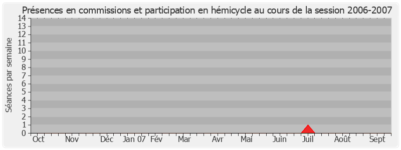 Participation globale-20062007 de Gérard Collomb