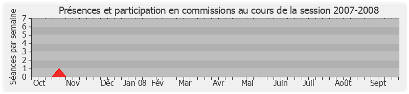 Participation commissions-20072008 de Gérard Collomb