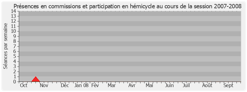 Participation globale-20072008 de Gérard Collomb