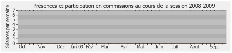 Participation commissions-20082009 de Gérard Collomb