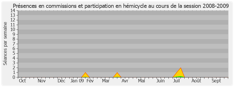 Participation globale-20082009 de Gérard Collomb