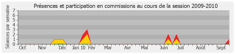 Participation commissions-20092010 de Gérard Collomb