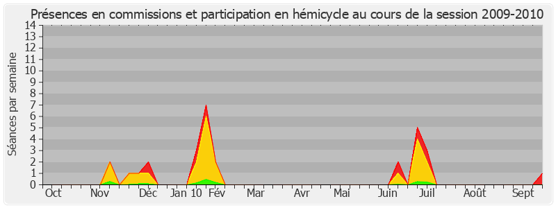 Participation globale-20092010 de Gérard Collomb