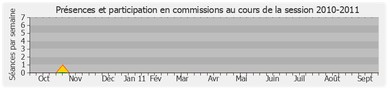 Participation commissions-20102011 de Gérard Collomb