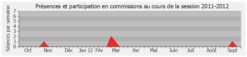 Participation commissions-20112012 de Gérard Collomb