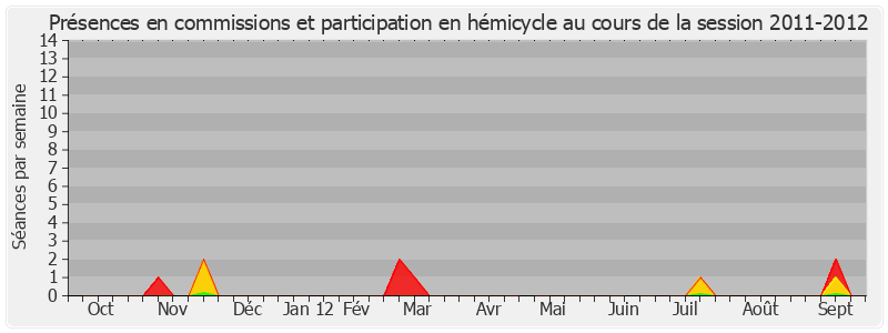 Participation globale-20112012 de Gérard Collomb