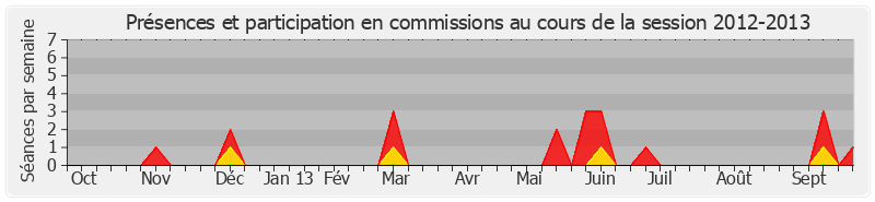 Participation commissions-20122013 de Gérard Collomb