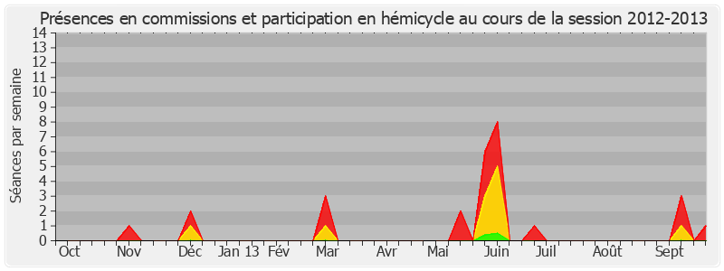 Participation globale-20122013 de Gérard Collomb