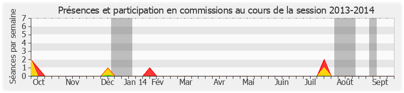 Participation commissions-20132014 de Gérard Collomb