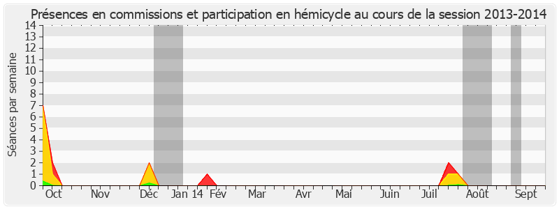 Participation globale-20132014 de Gérard Collomb