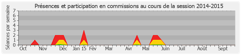 Participation commissions-20142015 de Gérard Collomb