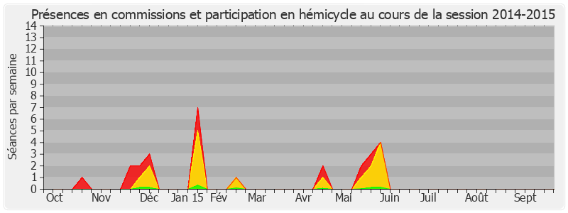 Participation globale-20142015 de Gérard Collomb