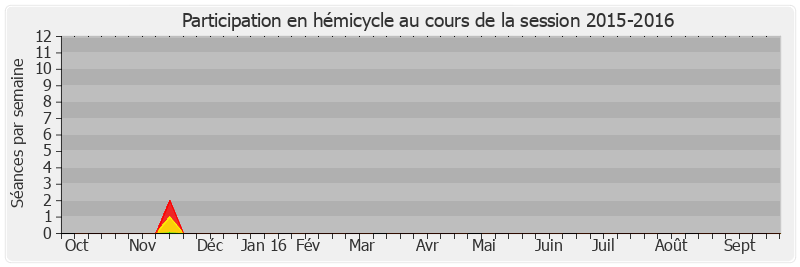 Participation hemicycle-20152016 de Gérard Collomb