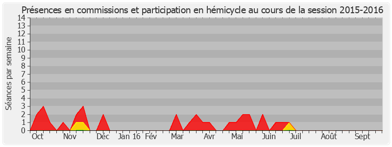 Participation globale-20152016 de Gérard Collomb