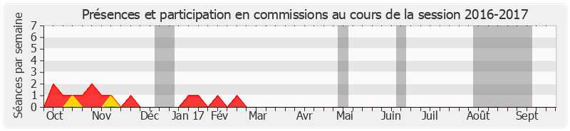 Participation commissions-20162017 de Gérard Collomb