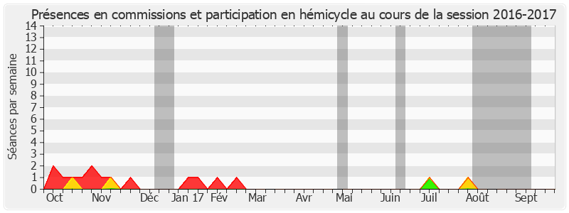 Participation globale-20162017 de Gérard Collomb