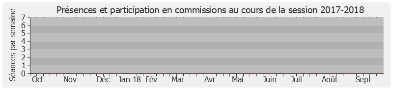 Participation commissions-20172018 de Gérard Collomb