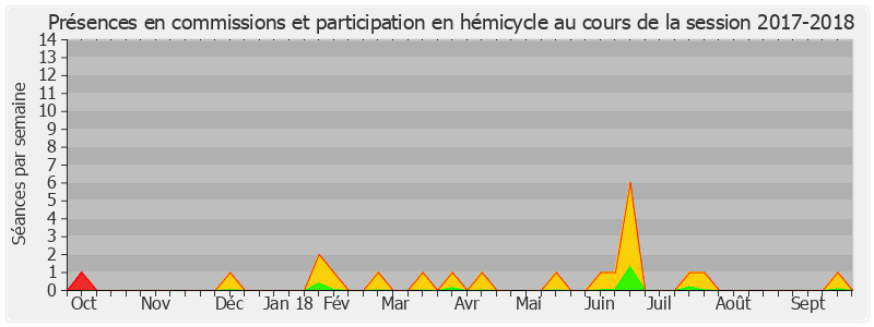 Participation globale-20172018 de Gérard Collomb