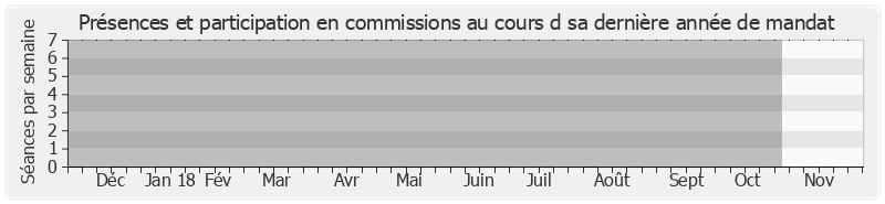 Participation commissions-annee de Gérard Collomb