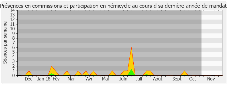 Participation globale-annee de Gérard Collomb