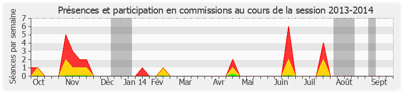 Participation commissions-20132014 de Gérard Cornu