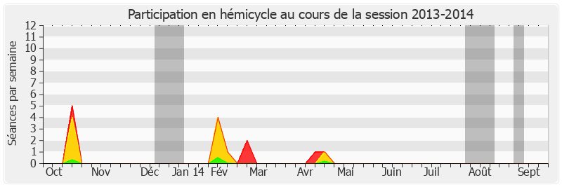 Participation hemicycle-20132014 de Gérard Cornu