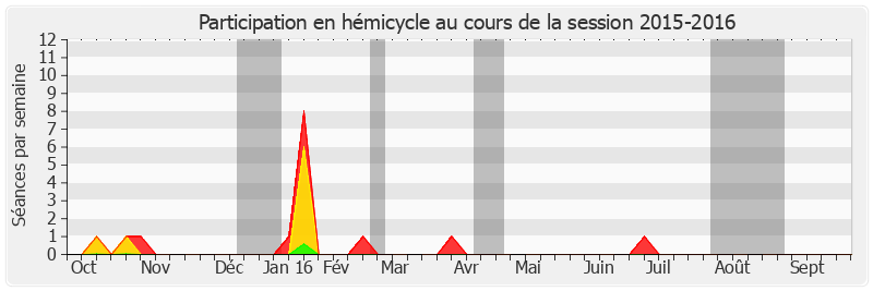 Participation hemicycle-20152016 de Gérard Cornu