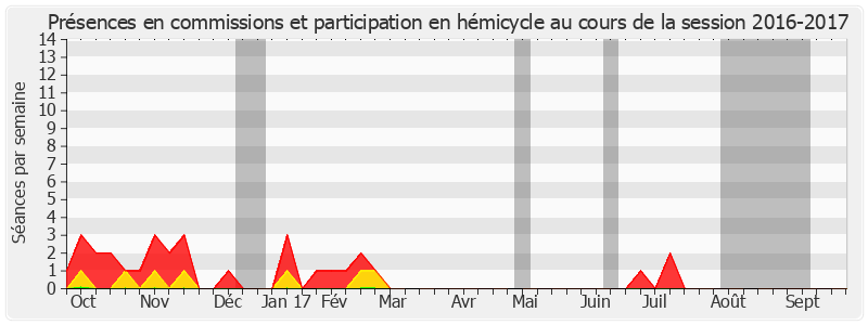 Participation globale-20162017 de Gérard Cornu