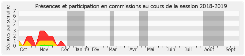 Participation commissions-20182019 de Gérard Cornu