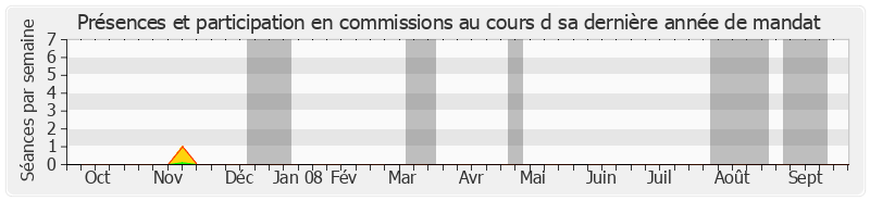 Participation commissions-annee de Gérard Delfau