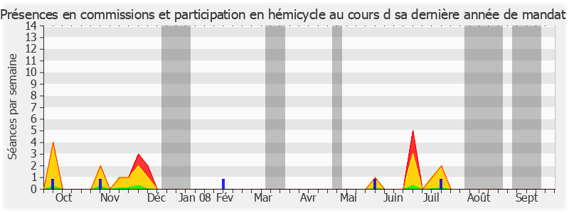 Participation globale-annee de Gérard Delfau