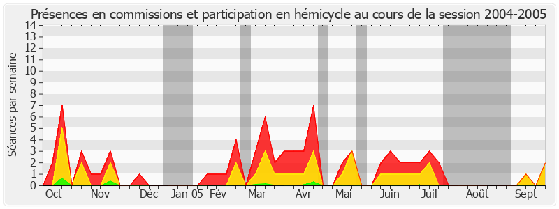 Participation globale-20042005 de Gérard Dériot