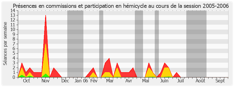 Participation globale-20052006 de Gérard Dériot