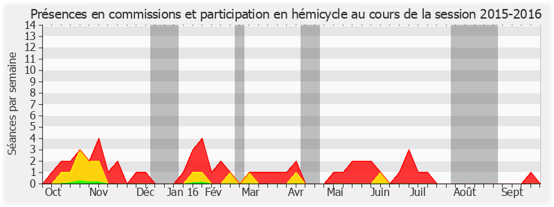 Participation globale-20152016 de Gérard Dériot