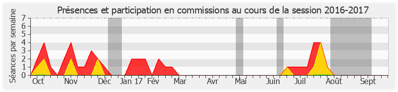 Participation commissions-20162017 de Gérard Dériot