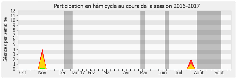 Participation hemicycle-20162017 de Gérard Dériot