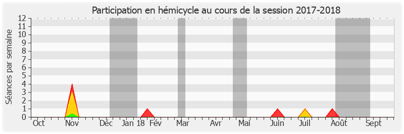 Participation hemicycle-20172018 de Gérard Dériot