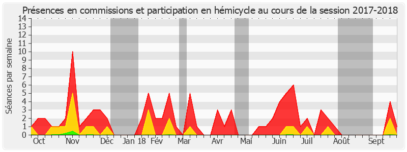 Participation globale-20172018 de Gérard Dériot