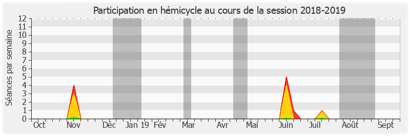 Participation hemicycle-20182019 de Gérard Dériot