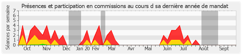 Participation commissions-annee de Gérard Dériot