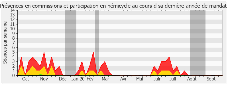 Participation globale-annee de Gérard Dériot