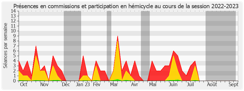 Participation globale-20222023 de Gérard Lahellec