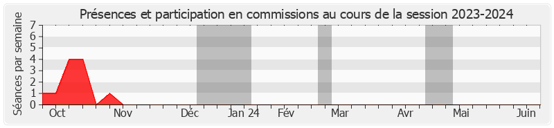 Participation commissions-20232024 de Gérard Lahellec