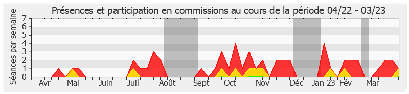 Participation commissions-annee de Gérard Lahellec