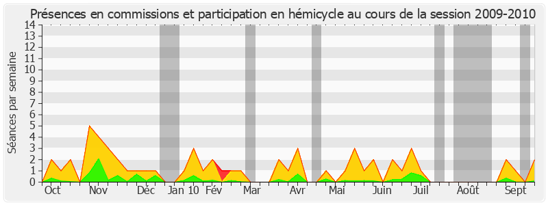 Participation globale-20092010 de Gérard Larcher