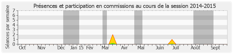 Participation commissions-20142015 de Gérard Larcher